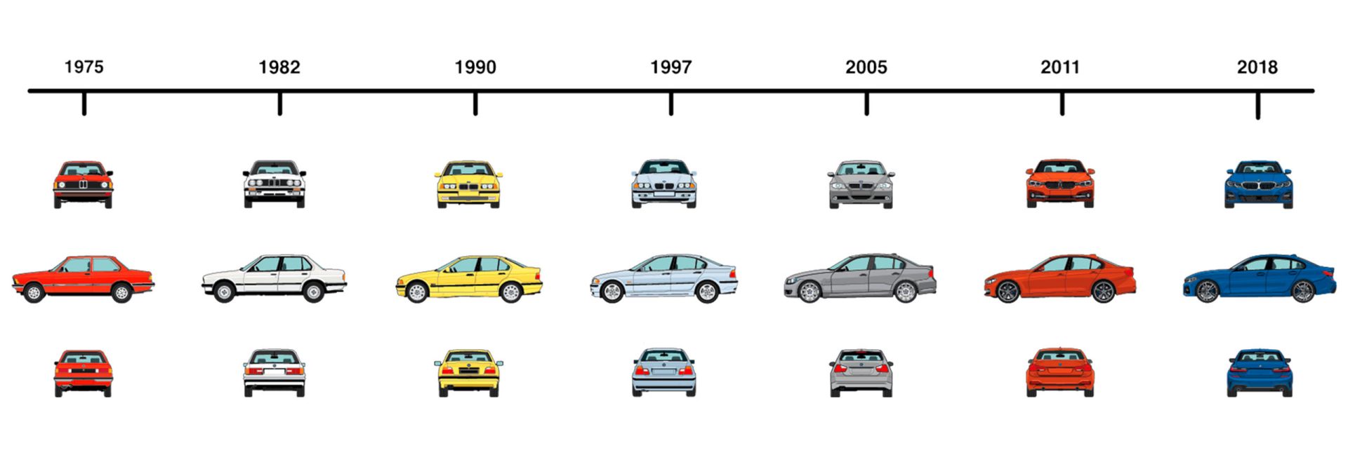 Zeitstrahl 7 Generationen 3er BMW